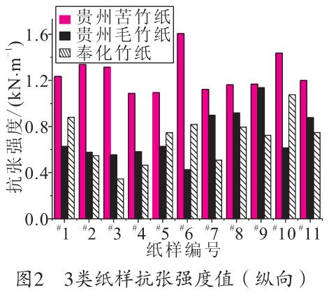 毛竹紙、苦竹紙、棠云紙抗張強(qiáng)度值