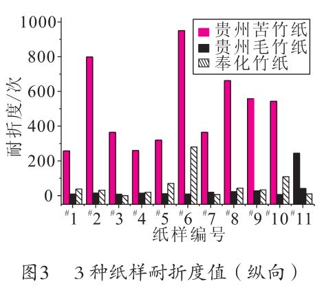 毛竹紙、苦竹紙、棠云紙耐折度值