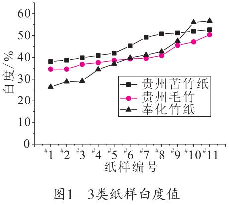 毛竹紙、苦竹紙、棠云紙白度值