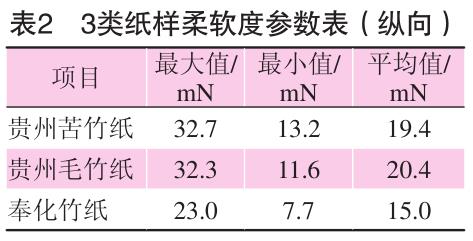 毛竹紙、苦竹紙、棠云紙柔軟度參數(shù)表