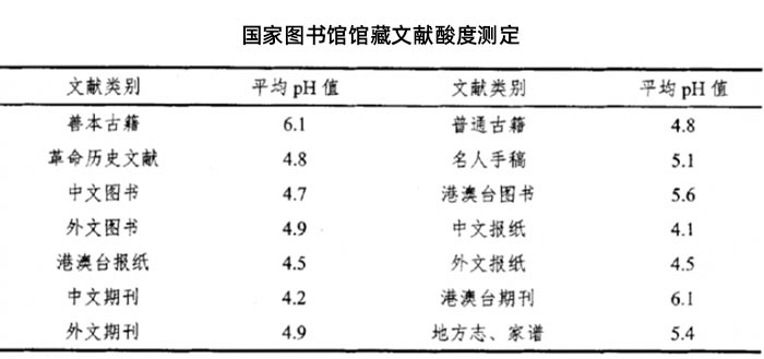 國(guó)家圖書(shū)館館藏文獻(xiàn)酸度測(cè)定