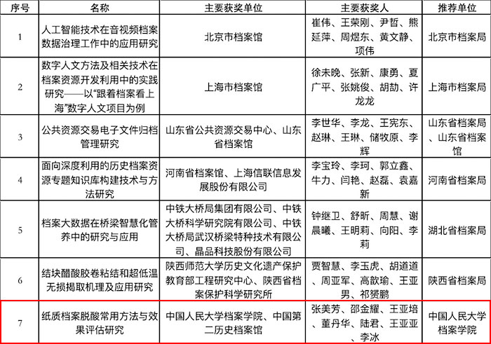 2024年度國家檔案局科技成果二等獎(7項)